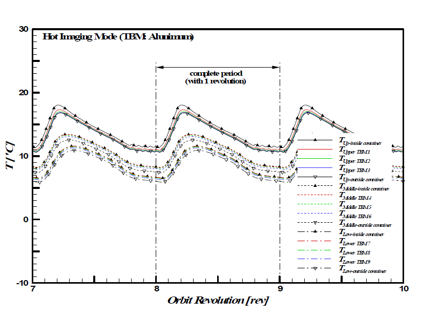 Periodic temperature variations of the TBM local positions during Hot Imaging Mode