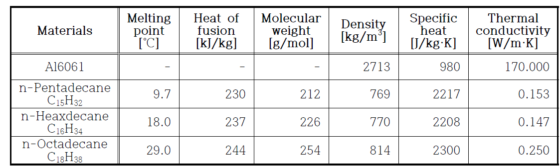 Thermo-physical properties of Al and PCMs