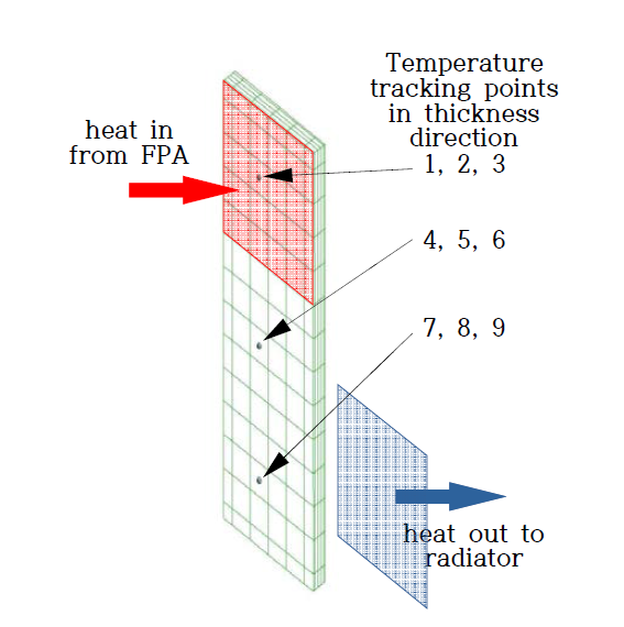 Numerical model of PCM and temperature monitoring positions