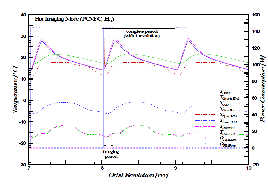 Periodic temperature variations of the FPA and PCM (n-Hexadecane) cooling module during Hot Imaging Mode