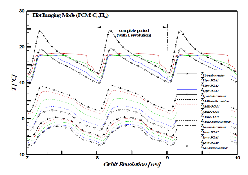 Periodic temperature variations of the PCM (n-Hexadecane) local positions during Hot Imaging Mode