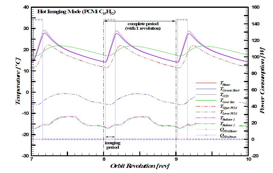 Periodic temperature variations of the FPA and PCM (n-Pentadecane) cooling module during Hot Imaging Mode