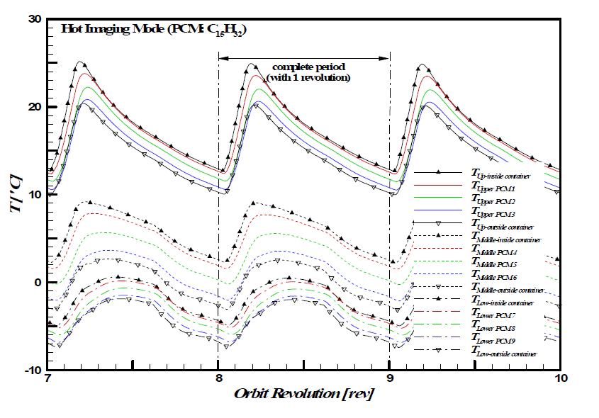 Periodic temperature variations of the PCM (n-Pentadecane) local positions during Hot Imaging Mode