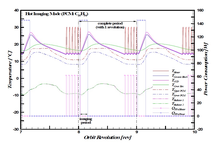 Periodic temperature variations of the FPA and PCM (n-Hexadecane) fined cooling module during Hot Imaging Mode