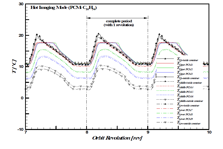 Periodic temperature variations of the PCM (n-Hexadecane) local positions inside fined container during Hot Imaging Mode