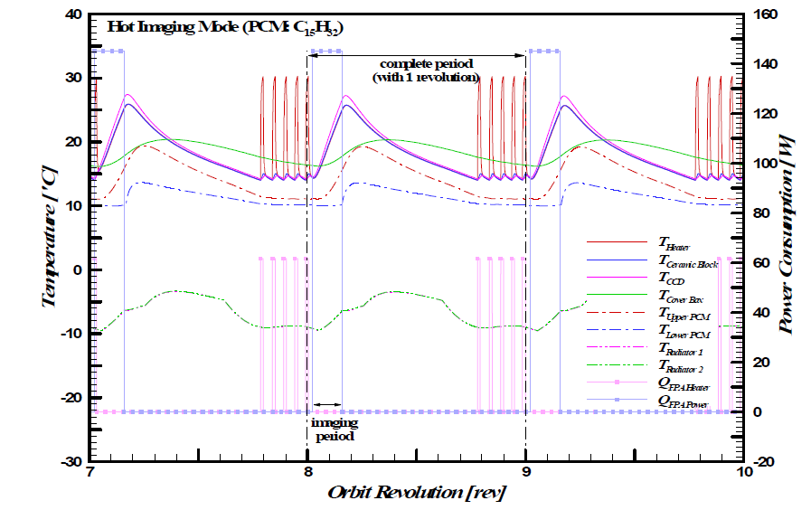 Periodic temperature variations of the FPA and PCM (n-Pentadecane) fined cooling module during Hot Imaging Mode