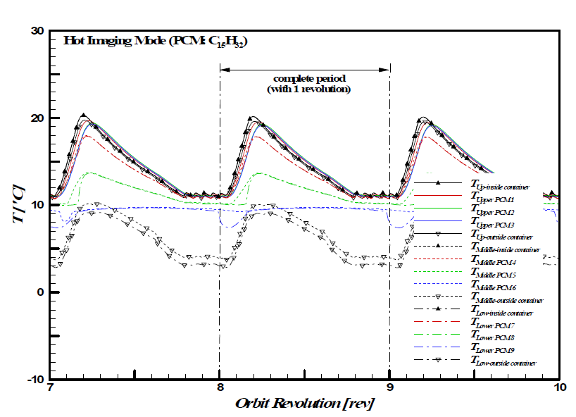 Periodic temperature variations of the PCM (n-Pentadecane) local positions inside fined container during Hot Imaging Mode