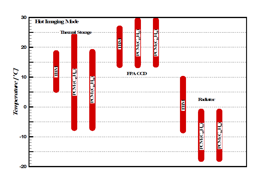 Comparison of working temperature ranges for FPA and its cooling modules during Hot Imaging Mode (no fin inside PCM container)