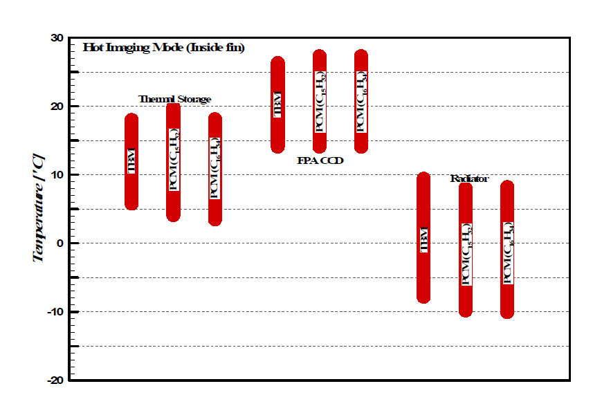 Comparison of working temperature ranges for FPA and its cooling modules during Hot Imaging Mode (fin inside PCM container)