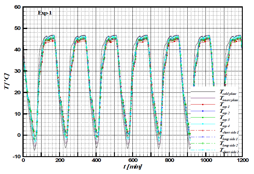 Periodic temperature variations of TM-01 in Exp-1