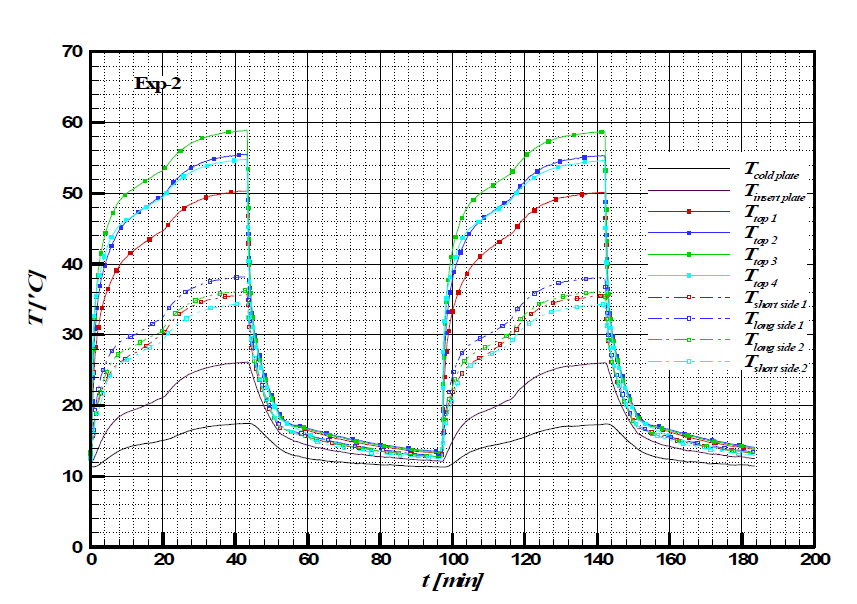 Transient temperature variations of TM-01 in Exp-2