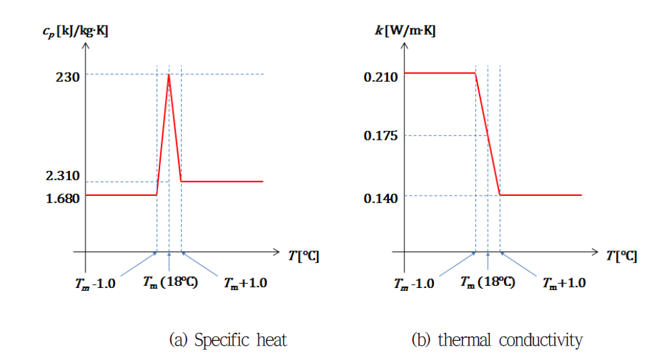 Thermophysical data of n-Hexadecane depending on the phase