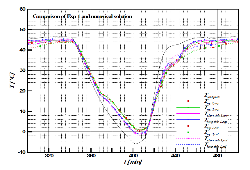 Comparison of the experiment and numerical solution for Exp-1