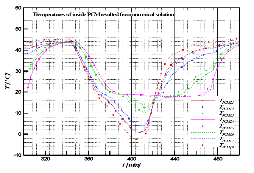 Temperature variation of inside PCM resulted from numerical calculation