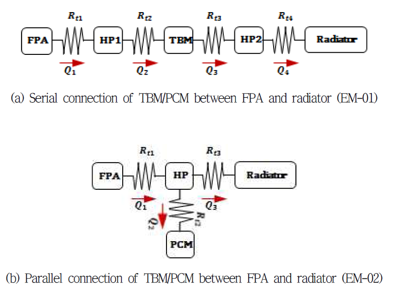 Thermal network models for EM-01 and EM-02