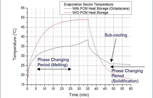 Test Result of Feasibility Experiment