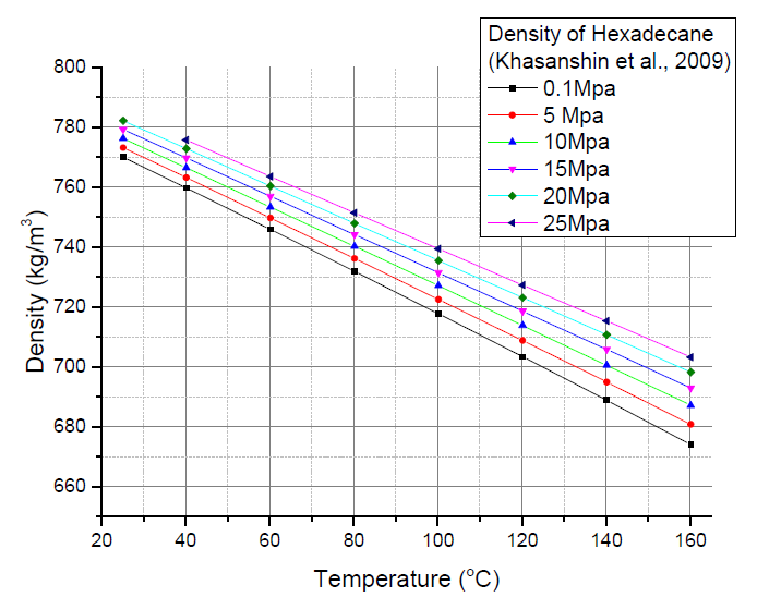 Hexadecane 온도대비 밀도 변화