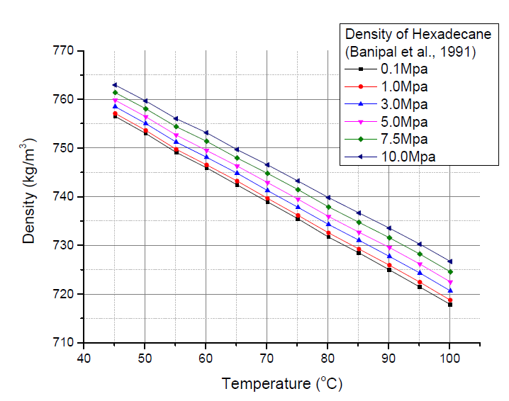 Hexadecane 온도대비 밀도 변화