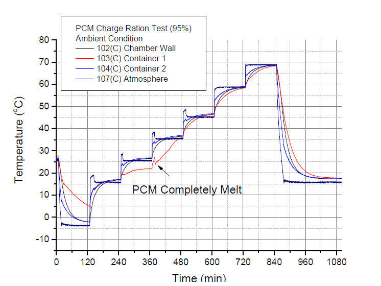 PCM 열저장기 충진률에 따른 압력측정시험 - 온도변화 (충진률 95%)