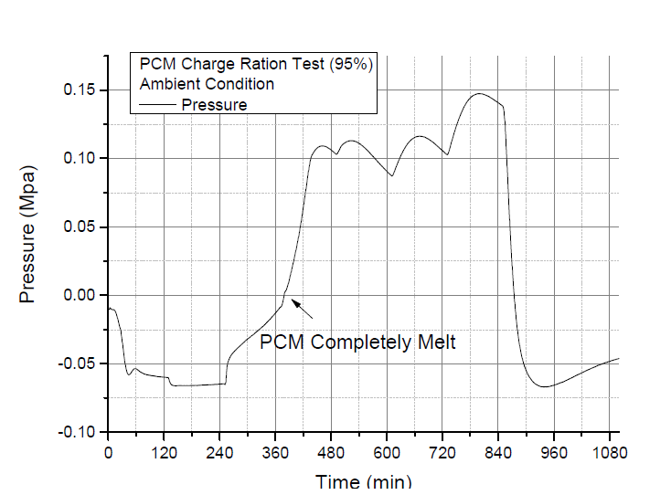 PCM 열저장기 충진률에 따른 압력측정시험 - 압력변화 (충진률 95%)
