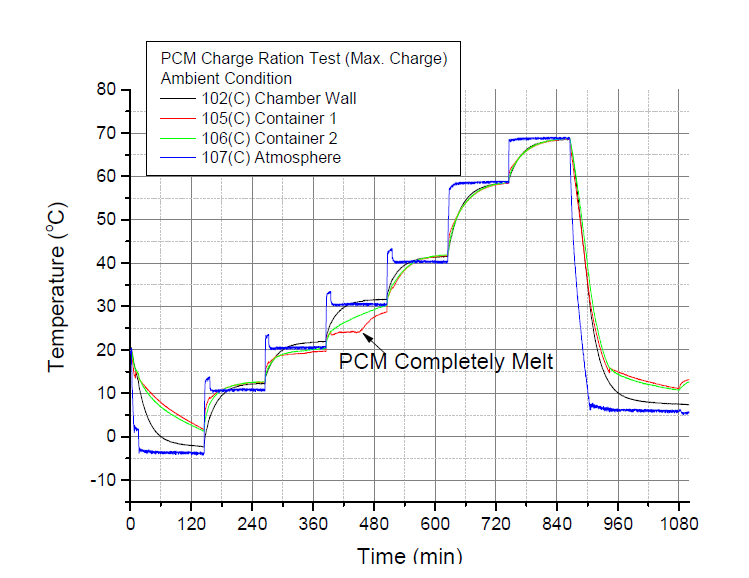 PCM 열저장기 충진률에 따른 압력측정시험 - 온도변화 (최대충진)