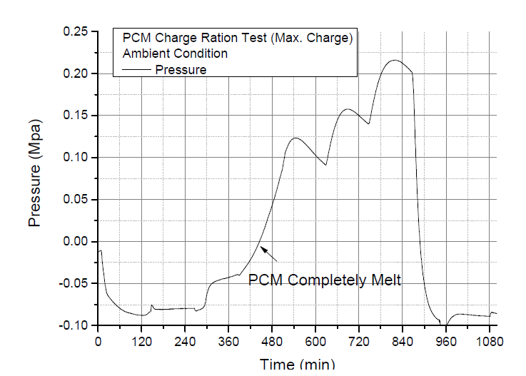 PCM 열저장기 충진률에 따른 압력측정시험 - 압력변화 (최대충진)