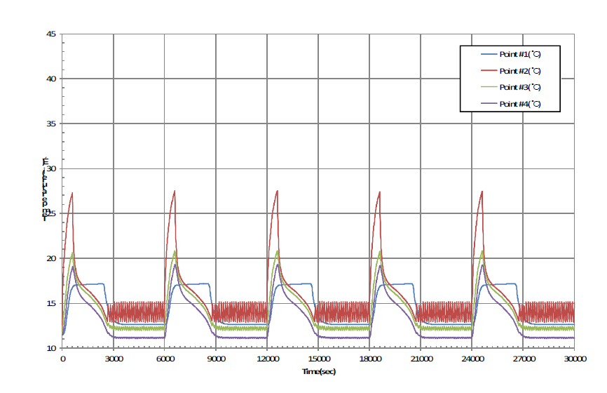 Periodic temperature variations with PCM cooling module (EM-02)