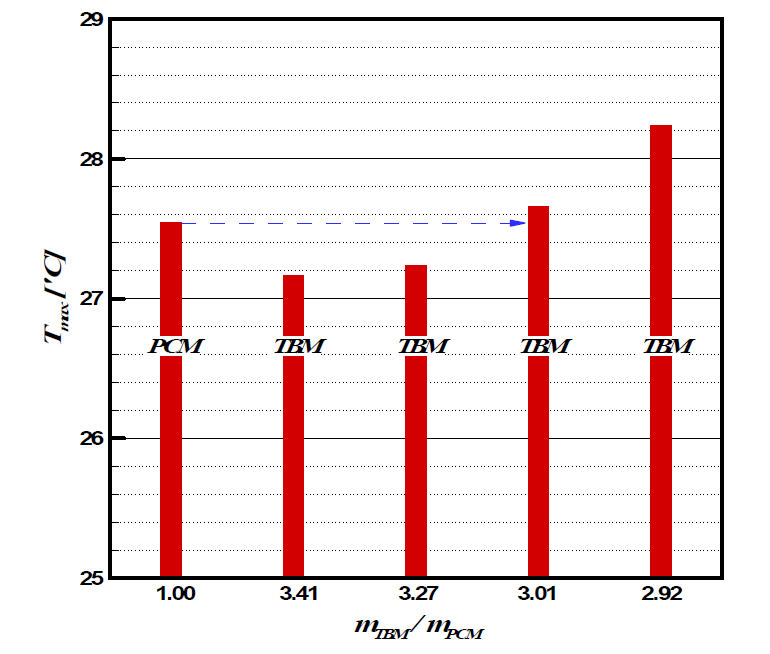 Mass tracking of TBM for competing with PCM