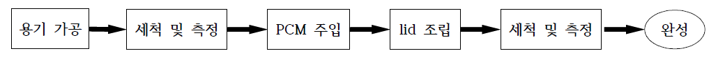 PCM 열제어장치 EM-02 시작품 제작공정