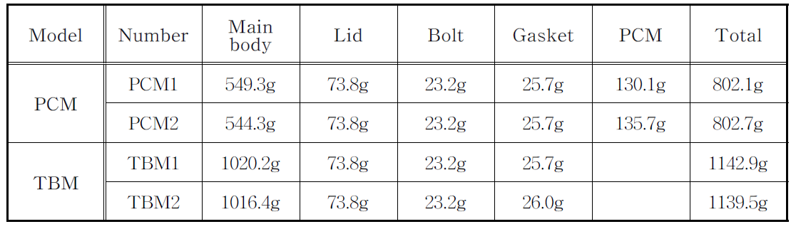 Mass breakdown of EM-02 installed with PCM or TBM, respectively