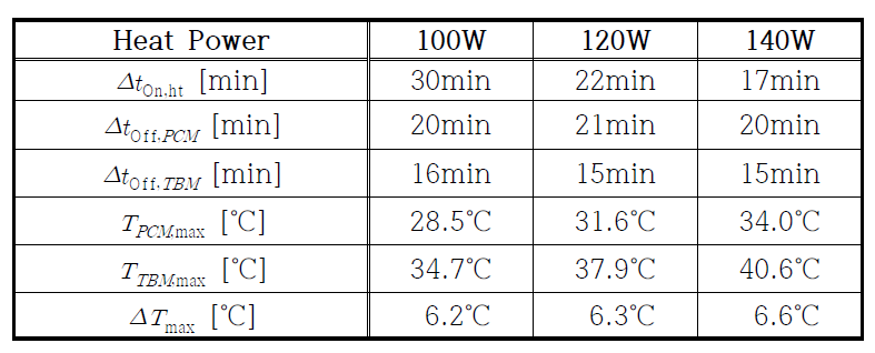 Data sheet for incomplete melting case