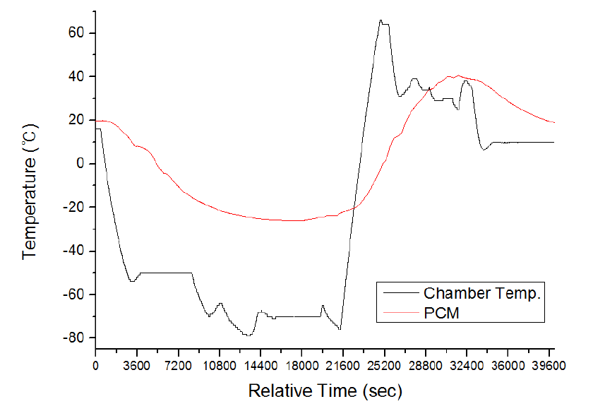 Thermal vacuum test result