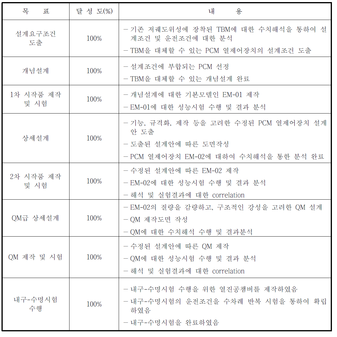 연구목표 달성도