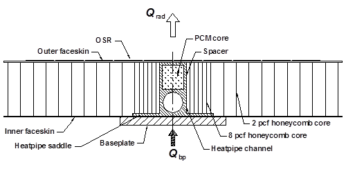 Schematic diagram of the HP-PCM combined hardware embedded radiator