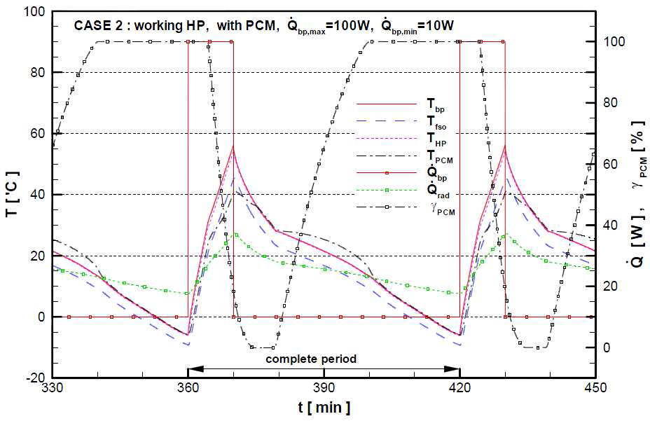 Periodic temperature variations for the HP-PCM hardware embedded radiator