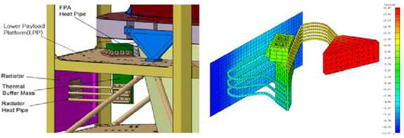 Thermal design of TBM and its analysis results