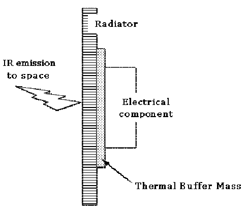 Schematic diagram of the directed connected TBM between component and radiator