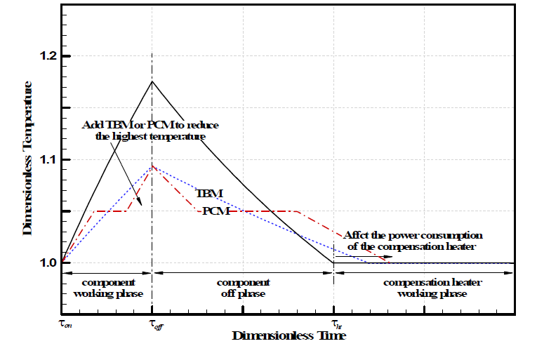 Typical temperature variations for thermally controlled component using TBM or PCM