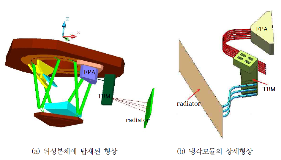 관측탑재체의 발열부품과 방열모듈