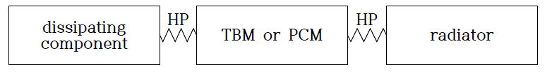 Schematic diagram of the thermal control module using TBM or PCM