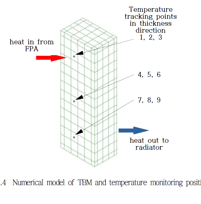 Numerical model of TBM and temperature monitoring positions