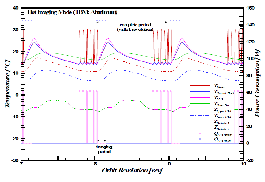 Periodic temperature variations of the FPA and TBM cooling module during Hot Imaging Mode