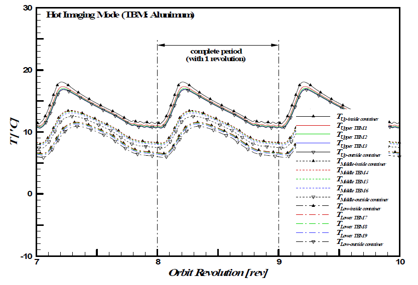 Periodic temperature variations of the TBM local positions during Hot Imaging Mode