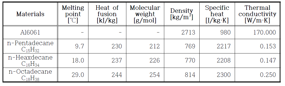 Thermo-physical properties of Al and PCMs