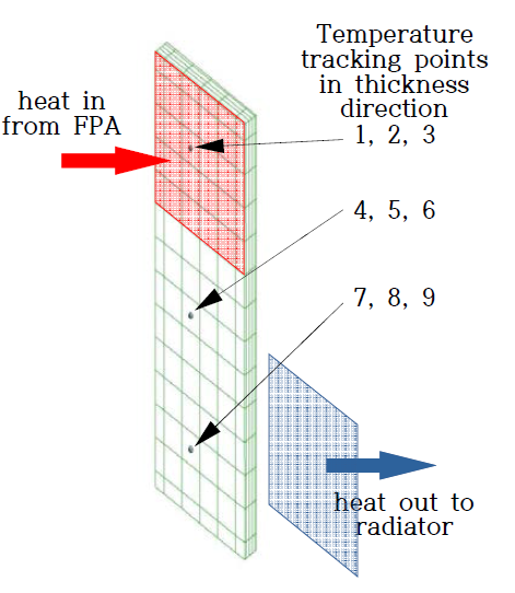 Numerical model of PCM and temperature monitoring positions