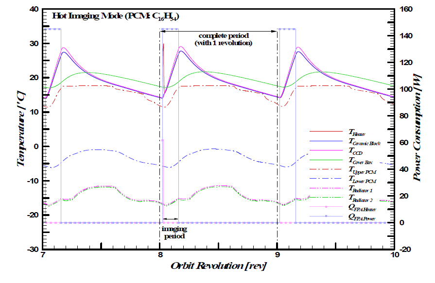 Periodic temperature variations of the FPA and PCM (n-Hexadecane) cooling module during Hot Imaging Mode