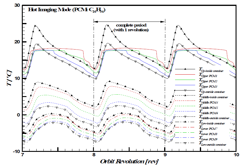 Periodic temperature variations of the PCM (n-Hexadecane) local positions during Hot Imaging Mode