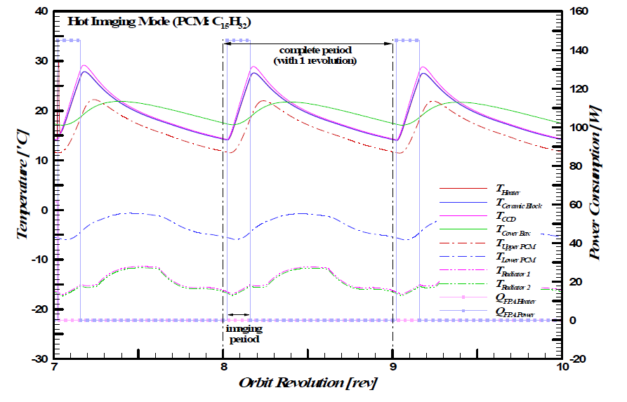 Periodic temperature variations of the FPA and PCM (n-Pentadecane) cooling module during Hot Imaging Mode