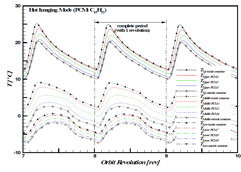 Periodic temperature variations of the PCM (n-Pentadecane) local positions during Hot Imaging Mode