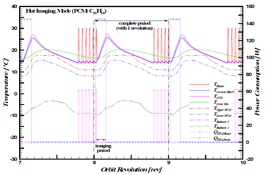 Periodic temperature variations of the FPA and PCM (n-Hexadecane) fined cooling module during Hot Imaging Mode